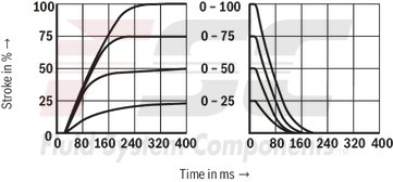 technical illustration-R900978354-Pilot-operated 2-stage proportional directional valve without integrated electronics (OBE) Control of the direction and magnitude of a flow Operation by means of proportional solenoids with central thread and detachable coil For subplate mounting: Porting pattern according to ISO 4401 Optional auxiliary operating device Spring-centered control spool
