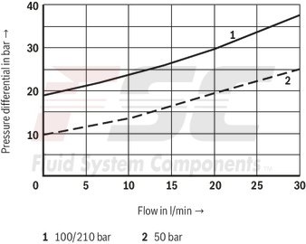 technical illustration-R901041085-Size 6, P2 &rarr; P1, electrical with external electronics, 24 V DC