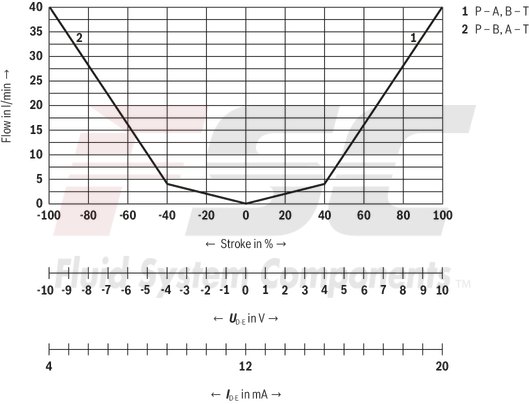 technical illustration-R901382312-Size 6, symbol C3, electrical with integrated electronics 24 V DC