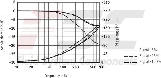 technical illustration-R901016900-Valve to control position, force, pressure or velocity 2-stage servo valve with mechanical or mechanical and electrical feedback 1st stage nozzle/flapper plate amplifier For subplate mounting: Porting pattern according to ISO 4401 Dry control motor, no contamination of the solenoid gaps by the hydraulic fluid Can also be used as 3-way version Wear-free control spool return element Control external or with integrated electronics (OBE) Valve and integrated control electronics are adjusted and tested Control spool with flow force compensation Control sleeve centrically fixed, thus low susceptibility to temperature and pressure Pressure chambers at the control sleeve with gap seal, therefore no wear of the seal ring Filter for 1st stage freely accessible from the outside