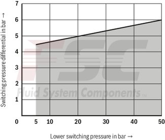technical illustration-R901102362-200 bar, micro switch with NC contact/NO contact function, device connector DIN EN 175301-803 (large cubic connector)