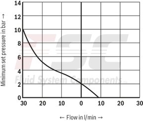 technical illustration-R901041085-Size 6, P2 &rarr; P1, electrical with external electronics, 24 V DC