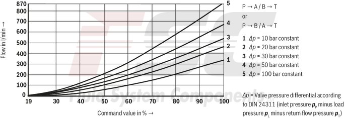 technical illustration-R978911132-Size 10, symbol E, integrated electronics, 24 V DC
