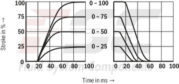 technical illustration-R900978354-Pilot-operated 2-stage proportional directional valve without integrated electronics (OBE) Control of the direction and magnitude of a flow Operation by means of proportional solenoids with central thread and detachable coil For subplate mounting: Porting pattern according to ISO 4401 Optional auxiliary operating device Spring-centered control spool
