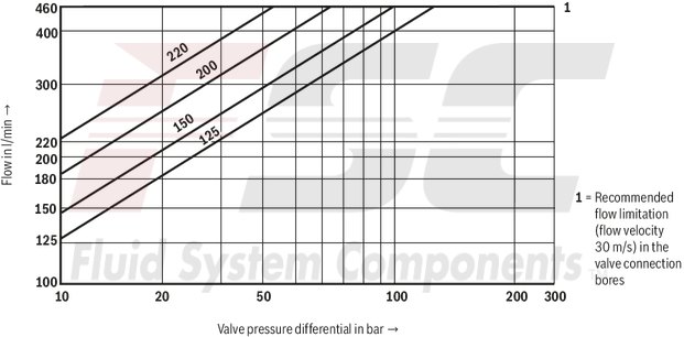 technical illustration-R900727476-Pilot-operated 2-stage proportional directional valves with electrical position feedback of the main control spool and integrated electronics (OBE) Control of flow direction and size Proportional solenoid operation For subplate mounting: Porting pattern according to ISO 4401 Electrical position feedback Spring-centered main control spool Pilot control valve: single-stage proportional directional valve Main stage with position control