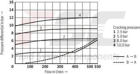 technical illustration-R900457388-For subplate mounting Porting pattern according to ISO&nbsp;5781-06-07-0-00 (NG10), ISO&nbsp;5781-08-10-0-00 (NG20), ISO&nbsp;5781-10-13-0-00 (NG32) For threaded connection For the leakage-free blocking of one actuator port Attachment possibility for directional spool valve or directional seat valve, optional Pilot oil return, external Version with pre-opening for dampened release, optional Various cracking pressures, optional Check valve installation sets available individually Corrosion-protected design