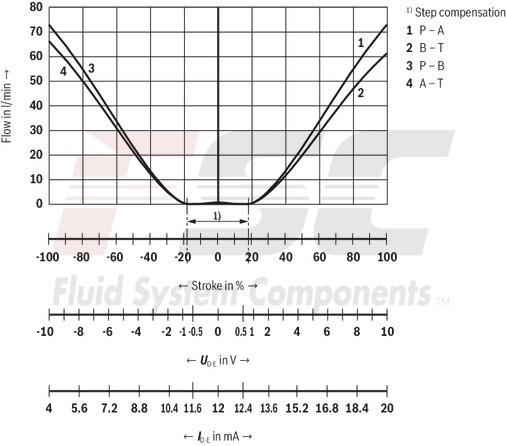 technical illustration-R901396512-Reliable - proven and robust design Energy-efficient - no pilot oil demand, high flows with low pressure differential Flexible - suitable for position and velocity control Precise - high response sensitivity and little hysteresis Safe - shut-off of the second solenoid by means of ISA adapter possible