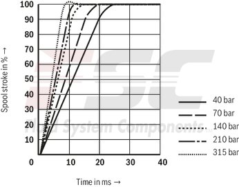 technical illustration-R901016900-Valve to control position, force, pressure or velocity 2-stage servo valve with mechanical or mechanical and electrical feedback 1st stage nozzle/flapper plate amplifier For subplate mounting: Porting pattern according to ISO 4401 Dry control motor, no contamination of the solenoid gaps by the hydraulic fluid Can also be used as 3-way version Wear-free control spool return element Control external or with integrated electronics (OBE) Valve and integrated control electronics are adjusted and tested Control spool with flow force compensation Control sleeve centrically fixed, thus low susceptibility to temperature and pressure Pressure chambers at the control sleeve with gap seal, therefore no wear of the seal ring Filter for 1st stage freely accessible from the outside