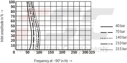 technical illustration-R901016900-Valve to control position, force, pressure or velocity 2-stage servo valve with mechanical or mechanical and electrical feedback 1st stage nozzle/flapper plate amplifier For subplate mounting: Porting pattern according to ISO 4401 Dry control motor, no contamination of the solenoid gaps by the hydraulic fluid Can also be used as 3-way version Wear-free control spool return element Control external or with integrated electronics (OBE) Valve and integrated control electronics are adjusted and tested Control spool with flow force compensation Control sleeve centrically fixed, thus low susceptibility to temperature and pressure Pressure chambers at the control sleeve with gap seal, therefore no wear of the seal ring Filter for 1st stage freely accessible from the outside