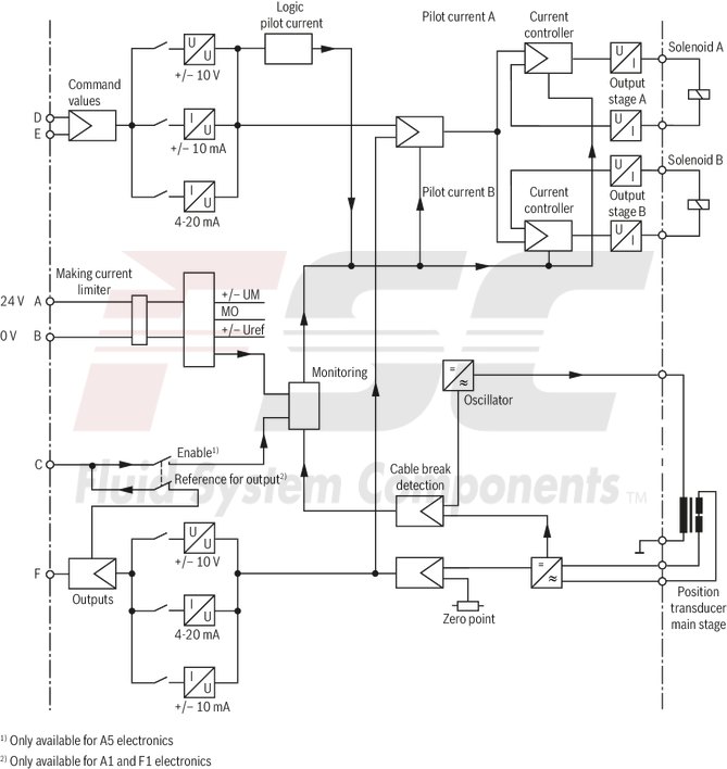 technical illustration-R900727476-Pilot-operated 2-stage proportional directional valves with electrical position feedback of the main control spool and integrated electronics (OBE) Control of flow direction and size Proportional solenoid operation For subplate mounting: Porting pattern according to ISO 4401 Electrical position feedback Spring-centered main control spool Pilot control valve: single-stage proportional directional valve Main stage with position control