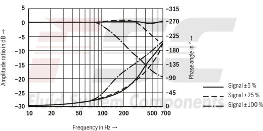 technical illustration-R901016900-Valve to control position, force, pressure or velocity 2-stage servo valve with mechanical or mechanical and electrical feedback 1st stage nozzle/flapper plate amplifier For subplate mounting: Porting pattern according to ISO 4401 Dry control motor, no contamination of the solenoid gaps by the hydraulic fluid Can also be used as 3-way version Wear-free control spool return element Control external or with integrated electronics (OBE) Valve and integrated control electronics are adjusted and tested Control spool with flow force compensation Control sleeve centrically fixed, thus low susceptibility to temperature and pressure Pressure chambers at the control sleeve with gap seal, therefore no wear of the seal ring Filter for 1st stage freely accessible from the outside