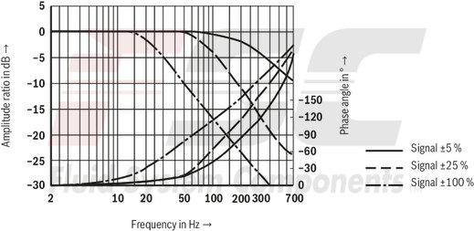 technical illustration-R901016900-Valve to control position, force, pressure or velocity 2-stage servo valve with mechanical or mechanical and electrical feedback 1st stage nozzle/flapper plate amplifier For subplate mounting: Porting pattern according to ISO 4401 Dry control motor, no contamination of the solenoid gaps by the hydraulic fluid Can also be used as 3-way version Wear-free control spool return element Control external or with integrated electronics (OBE) Valve and integrated control electronics are adjusted and tested Control spool with flow force compensation Control sleeve centrically fixed, thus low susceptibility to temperature and pressure Pressure chambers at the control sleeve with gap seal, therefore no wear of the seal ring Filter for 1st stage freely accessible from the outside