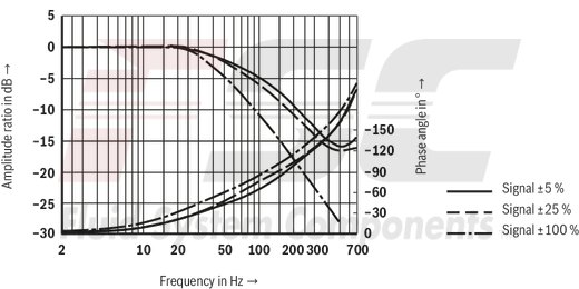 technical illustration-R901016900-Valve to control position, force, pressure or velocity 2-stage servo valve with mechanical or mechanical and electrical feedback 1st stage nozzle/flapper plate amplifier For subplate mounting: Porting pattern according to ISO 4401 Dry control motor, no contamination of the solenoid gaps by the hydraulic fluid Can also be used as 3-way version Wear-free control spool return element Control external or with integrated electronics (OBE) Valve and integrated control electronics are adjusted and tested Control spool with flow force compensation Control sleeve centrically fixed, thus low susceptibility to temperature and pressure Pressure chambers at the control sleeve with gap seal, therefore no wear of the seal ring Filter for 1st stage freely accessible from the outside