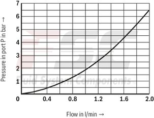 technical illustration-R901198613-Size 6, P &rarr; T, electrical with integrated electronics, 24 V DC