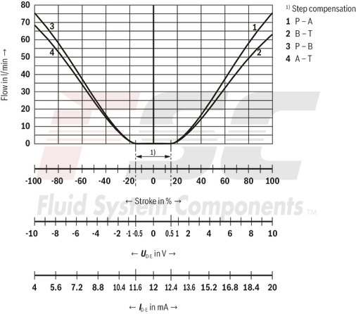 technical illustration-R901396512-Reliable - proven and robust design Energy-efficient - no pilot oil demand, high flows with low pressure differential Flexible - suitable for position and velocity control Precise - high response sensitivity and little hysteresis Safe - shut-off of the second solenoid by means of ISA adapter possible