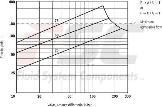 technical illustration-R900617269-Size 10, symbol V, electrical with integrated electronics, 24 V DC