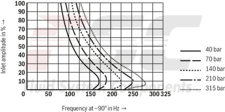 technical illustration-R901016900-Valve to control position, force, pressure or velocity 2-stage servo valve with mechanical or mechanical and electrical feedback 1st stage nozzle/flapper plate amplifier For subplate mounting: Porting pattern according to ISO 4401 Dry control motor, no contamination of the solenoid gaps by the hydraulic fluid Can also be used as 3-way version Wear-free control spool return element Control external or with integrated electronics (OBE) Valve and integrated control electronics are adjusted and tested Control spool with flow force compensation Control sleeve centrically fixed, thus low susceptibility to temperature and pressure Pressure chambers at the control sleeve with gap seal, therefore no wear of the seal ring Filter for 1st stage freely accessible from the outside