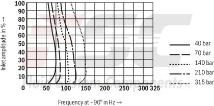technical illustration-R901016900-Valve to control position, force, pressure or velocity 2-stage servo valve with mechanical or mechanical and electrical feedback 1st stage nozzle/flapper plate amplifier For subplate mounting: Porting pattern according to ISO 4401 Dry control motor, no contamination of the solenoid gaps by the hydraulic fluid Can also be used as 3-way version Wear-free control spool return element Control external or with integrated electronics (OBE) Valve and integrated control electronics are adjusted and tested Control spool with flow force compensation Control sleeve centrically fixed, thus low susceptibility to temperature and pressure Pressure chambers at the control sleeve with gap seal, therefore no wear of the seal ring Filter for 1st stage freely accessible from the outside