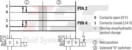 technical illustration-R900945999-Direct-controlled directional slide valve with solenoid actuation Sandwich plate valve As stop straight-through valve or stop straight-through short circuit valve Porting pattern according to DIN&nbsp;24340 form&nbsp;A (without locating hole), (standard) Porting pattern according to ISO&nbsp;4401-03-02-0-05 (with locating hole) Wet-pin AC or DC solenoids Manual override, optional