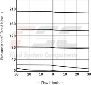 technical illustration-R901041085-Size 6, P2 &rarr; P1, electrical with external electronics, 24 V DC