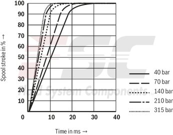 technical illustration-R901016900-Valve to control position, force, pressure or velocity 2-stage servo valve with mechanical or mechanical and electrical feedback 1st stage nozzle/flapper plate amplifier For subplate mounting: Porting pattern according to ISO 4401 Dry control motor, no contamination of the solenoid gaps by the hydraulic fluid Can also be used as 3-way version Wear-free control spool return element Control external or with integrated electronics (OBE) Valve and integrated control electronics are adjusted and tested Control spool with flow force compensation Control sleeve centrically fixed, thus low susceptibility to temperature and pressure Pressure chambers at the control sleeve with gap seal, therefore no wear of the seal ring Filter for 1st stage freely accessible from the outside
