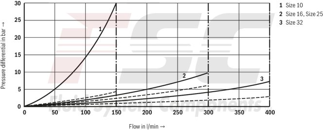 technical illustration-R900596961-For subplate mounting Porting pattern according to ISO&nbsp;5781 For threaded connection As cartridge valve 4 optional adjustment types:&bull; Rotary knob&bull; Sleeve with hexagon and protective cap&bull; Lockable rotary knob with scale&bull; Rotary knob with scale 5 pressure ratings Check valve, optional (subplate mounting only)