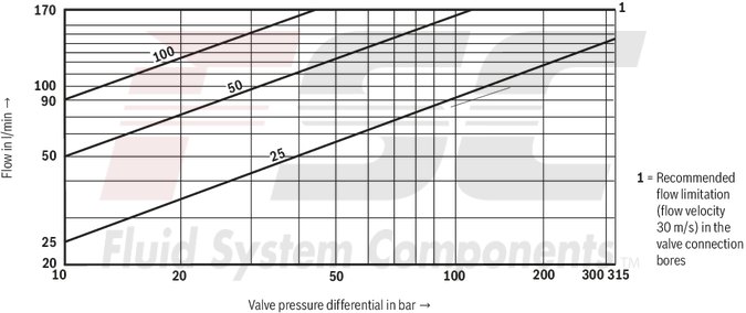 technical illustration-R900727476-Pilot-operated 2-stage proportional directional valves with electrical position feedback of the main control spool and integrated electronics (OBE) Control of flow direction and size Proportional solenoid operation For subplate mounting: Porting pattern according to ISO 4401 Electrical position feedback Spring-centered main control spool Pilot control valve: single-stage proportional directional valve Main stage with position control