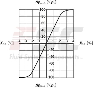 technical illustration-R901382312-Size 6, symbol C3, electrical with integrated electronics 24 V DC