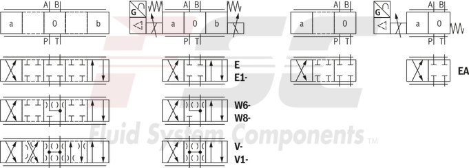 technical illustration-R901396512-Reliable - proven and robust design Energy-efficient - no pilot oil demand, high flows with low pressure differential Flexible - suitable for position and velocity control Precise - high response sensitivity and little hysteresis Safe - shut-off of the second solenoid by means of ISA adapter possible