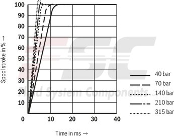 technical illustration-R901016900-Valve to control position, force, pressure or velocity 2-stage servo valve with mechanical or mechanical and electrical feedback 1st stage nozzle/flapper plate amplifier For subplate mounting: Porting pattern according to ISO 4401 Dry control motor, no contamination of the solenoid gaps by the hydraulic fluid Can also be used as 3-way version Wear-free control spool return element Control external or with integrated electronics (OBE) Valve and integrated control electronics are adjusted and tested Control spool with flow force compensation Control sleeve centrically fixed, thus low susceptibility to temperature and pressure Pressure chambers at the control sleeve with gap seal, therefore no wear of the seal ring Filter for 1st stage freely accessible from the outside