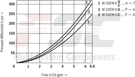 technical illustration-R900212093-2/2-, 3/2- or 4/2-way version Porting pattern according to DIN 24340 form A Porting pattern according to ISO&nbsp;4401-03-02-0-05 Air-gap DC solenoids with detachable coil Solenoid coil is rotatable by 90&deg; The coil can be changed without having to open the pressure-tight chamber Electrical connection as individual connection Optional auxiliary operating device Inductive position switch and proximity sensors (contactless)