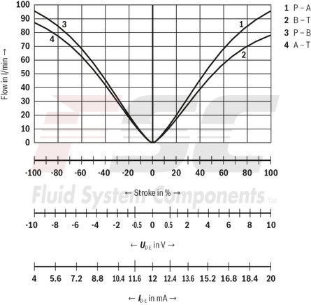 technical illustration-R901396512-Reliable - proven and robust design Energy-efficient - no pilot oil demand, high flows with low pressure differential Flexible - suitable for position and velocity control Precise - high response sensitivity and little hysteresis Safe - shut-off of the second solenoid by means of ISA adapter possible