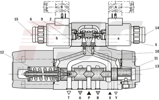 technical illustration-R900978354-Pilot-operated 2-stage proportional directional valve without integrated electronics (OBE) Control of the direction and magnitude of a flow Operation by means of proportional solenoids with central thread and detachable coil For subplate mounting: Porting pattern according to ISO 4401 Optional auxiliary operating device Spring-centered control spool
