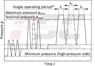 technical illustration-R902161205-Large variety of available nominal sizes allows exact adjustment to the application High power density Very high total efficiency High starting efficiency Working ports SAE flange or thread Optional with integrated pressure relief valve Optional with mounted addifitonal valve: counterbalance valve (BVD/BVE), flushing and boost-pressure valve Bent-axis design
