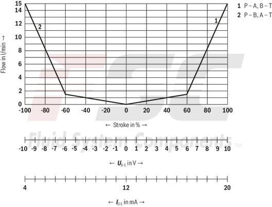technical illustration-R901382312-Size 6, symbol C3, electrical with integrated electronics 24 V DC