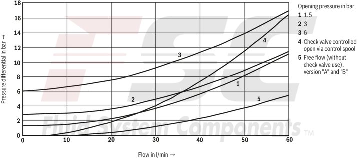 technical illustration-R900347510-Size 6, B1 → B2, mechanically actuated
