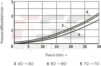 technical illustration-R901041085-Size 6, P2 &rarr; P1, electrical with external electronics, 24 V DC