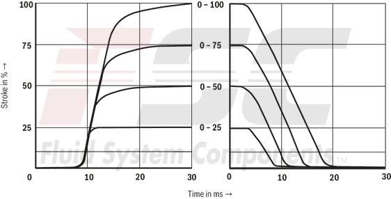 technical illustration-R900727476-Pilot-operated 2-stage proportional directional valves with electrical position feedback of the main control spool and integrated electronics (OBE) Control of flow direction and size Proportional solenoid operation For subplate mounting: Porting pattern according to ISO 4401 Electrical position feedback Spring-centered main control spool Pilot control valve: single-stage proportional directional valve Main stage with position control