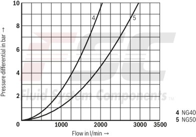 technical illustration-R900952988-Valve poppet with or without damping nose 2 area ratios 6 different cracking pressures
