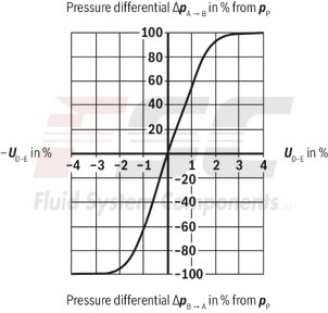 technical illustration-R901396512-Reliable - proven and robust design Energy-efficient - no pilot oil demand, high flows with low pressure differential Flexible - suitable for position and velocity control Precise - high response sensitivity and little hysteresis Safe - shut-off of the second solenoid by means of ISA adapter possible