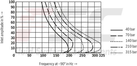 technical illustration-R901016900-Valve to control position, force, pressure or velocity 2-stage servo valve with mechanical or mechanical and electrical feedback 1st stage nozzle/flapper plate amplifier For subplate mounting: Porting pattern according to ISO 4401 Dry control motor, no contamination of the solenoid gaps by the hydraulic fluid Can also be used as 3-way version Wear-free control spool return element Control external or with integrated electronics (OBE) Valve and integrated control electronics are adjusted and tested Control spool with flow force compensation Control sleeve centrically fixed, thus low susceptibility to temperature and pressure Pressure chambers at the control sleeve with gap seal, therefore no wear of the seal ring Filter for 1st stage freely accessible from the outside