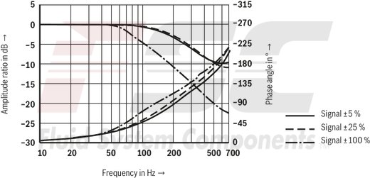 technical illustration-R901016900-Valve to control position, force, pressure or velocity 2-stage servo valve with mechanical or mechanical and electrical feedback 1st stage nozzle/flapper plate amplifier For subplate mounting: Porting pattern according to ISO 4401 Dry control motor, no contamination of the solenoid gaps by the hydraulic fluid Can also be used as 3-way version Wear-free control spool return element Control external or with integrated electronics (OBE) Valve and integrated control electronics are adjusted and tested Control spool with flow force compensation Control sleeve centrically fixed, thus low susceptibility to temperature and pressure Pressure chambers at the control sleeve with gap seal, therefore no wear of the seal ring Filter for 1st stage freely accessible from the outside