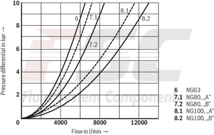 technical illustration-R900952988-Valve poppet with or without damping nose 2 area ratios 6 different cracking pressures
