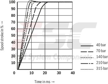 technical illustration-R901016900-Valve to control position, force, pressure or velocity 2-stage servo valve with mechanical or mechanical and electrical feedback 1st stage nozzle/flapper plate amplifier For subplate mounting: Porting pattern according to ISO 4401 Dry control motor, no contamination of the solenoid gaps by the hydraulic fluid Can also be used as 3-way version Wear-free control spool return element Control external or with integrated electronics (OBE) Valve and integrated control electronics are adjusted and tested Control spool with flow force compensation Control sleeve centrically fixed, thus low susceptibility to temperature and pressure Pressure chambers at the control sleeve with gap seal, therefore no wear of the seal ring Filter for 1st stage freely accessible from the outside