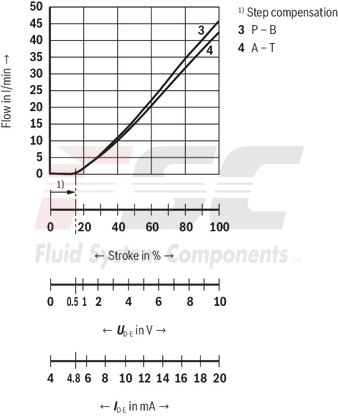 technical illustration-R901396512-Reliable - proven and robust design Energy-efficient - no pilot oil demand, high flows with low pressure differential Flexible - suitable for position and velocity control Precise - high response sensitivity and little hysteresis Safe - shut-off of the second solenoid by means of ISA adapter possible