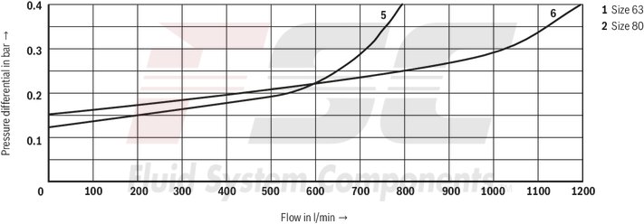 technical illustration-R900964465-Size 40, A → B, hydraulically actuated