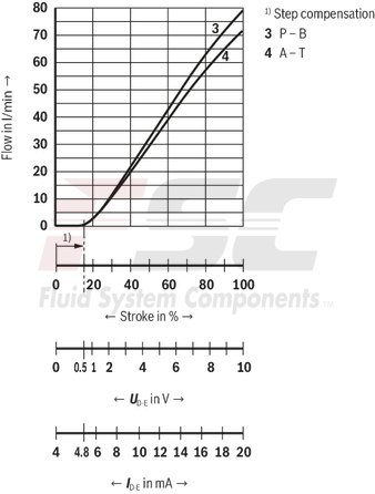 technical illustration-R901396512-Reliable - proven and robust design Energy-efficient - no pilot oil demand, high flows with low pressure differential Flexible - suitable for position and velocity control Precise - high response sensitivity and little hysteresis Safe - shut-off of the second solenoid by means of ISA adapter possible