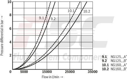 technical illustration-R900952988-Valve poppet with or without damping nose 2 area ratios 6 different cracking pressures
