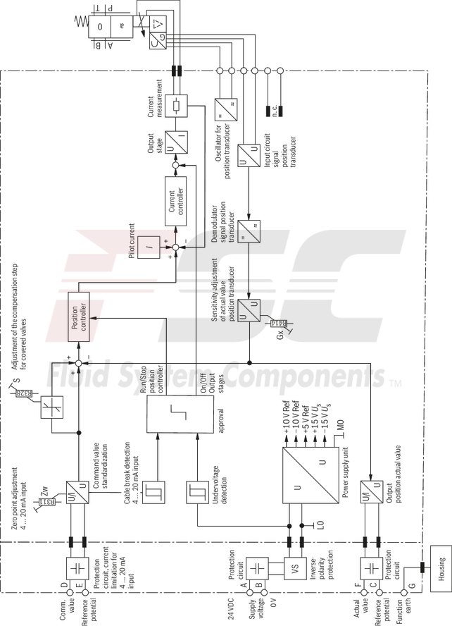 technical illustration-R901396512-Reliable - proven and robust design Energy-efficient - no pilot oil demand, high flows with low pressure differential Flexible - suitable for position and velocity control Precise - high response sensitivity and little hysteresis Safe - shut-off of the second solenoid by means of ISA adapter possible