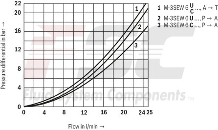 technical illustration-R900212093-2/2-, 3/2- or 4/2-way version Porting pattern according to DIN 24340 form A Porting pattern according to ISO&nbsp;4401-03-02-0-05 Air-gap DC solenoids with detachable coil Solenoid coil is rotatable by 90&deg; The coil can be changed without having to open the pressure-tight chamber Electrical connection as individual connection Optional auxiliary operating device Inductive position switch and proximity sensors (contactless)